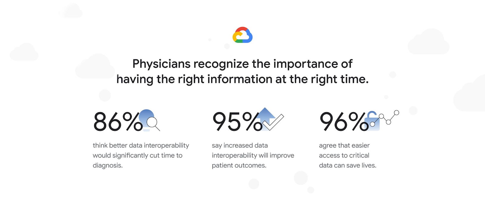 Graphic showing the importance of data-driven healthcare: The image presents three key statistics reflecting physicians' opinions on data interoperability in healthcare. At the top, a statement reads, 'Physicians recognize the importance of having the right information at the right time.' Below, the first statistic is '86%' represented by a magnifying glass icon, indicating that this percentage of physicians think better data interoperability would significantly cut time to diagnosis. The second statistic, '95%' with an upwards trend arrow icon, suggests that an increased number of physicians say data interoperability will improve patient outcomes. The final statistic, '96%' accompanied by a linked data points icon, shows a consensus among physicians that easier access to critical data can save lives. The Google Cloud logo is present, indicating a probable source or sponsor of the information.