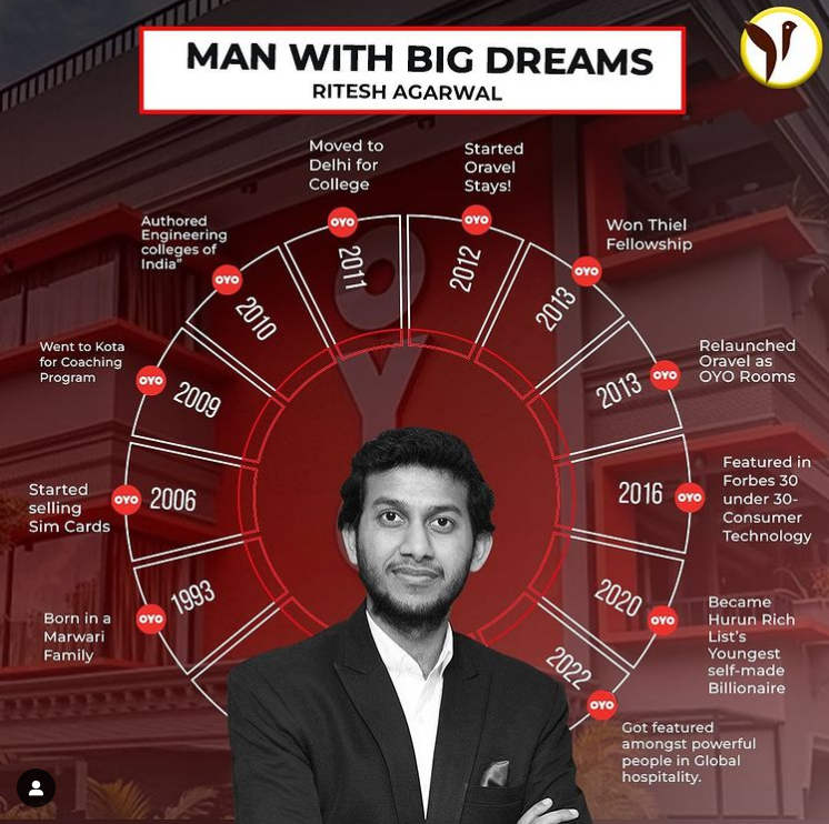 Ritesh Agarwal: The Visionary Founder Of OYO And Shark On Shark Tank India