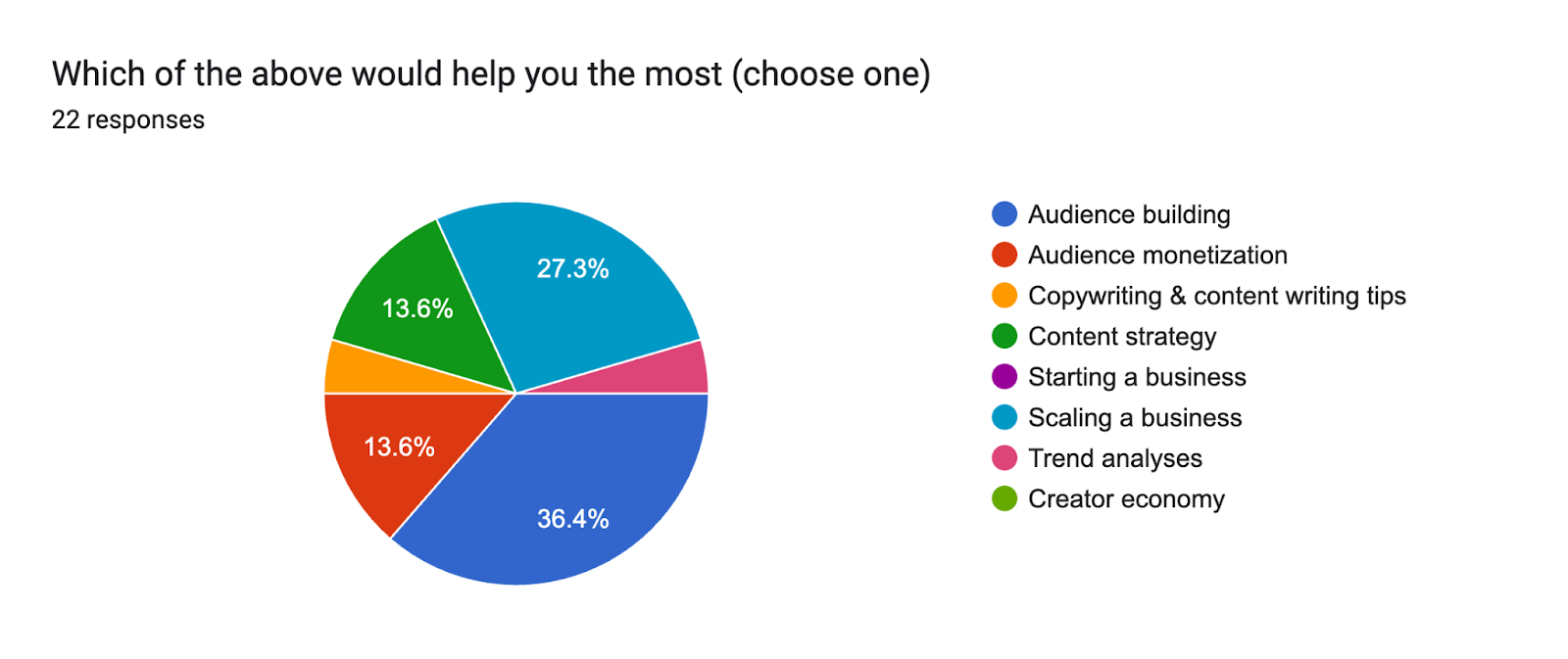 Forms response chart. Question title: Which of the above would help you the most (choose one). Number of responses: 22 responses.