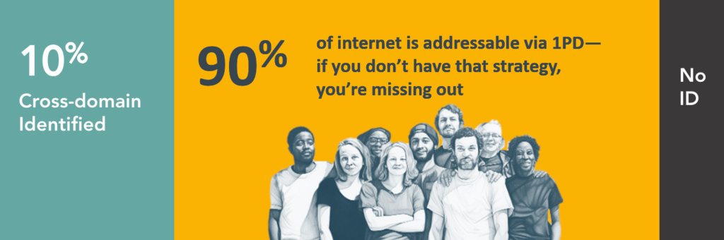A blue and yellow graphic indicating how much of the internet is addressable with first-party data.