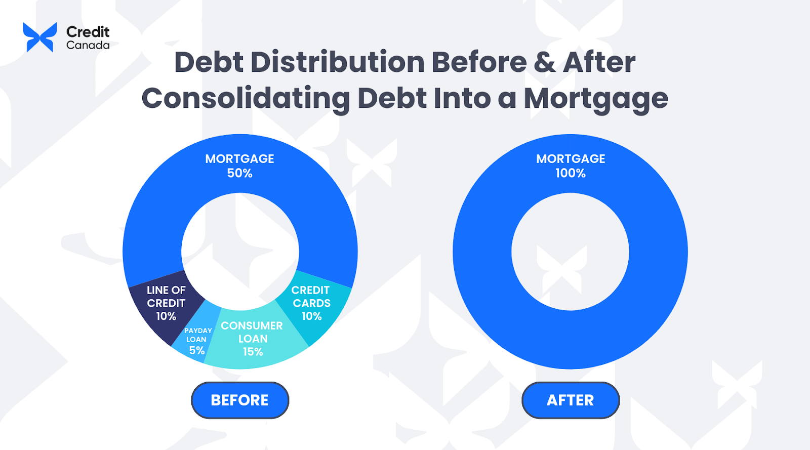 Pie chart showing debt distribution before and after consolidating debt into a mortgage