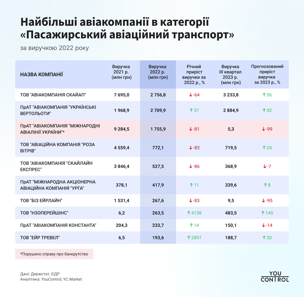 Найбільші авіакомпанії