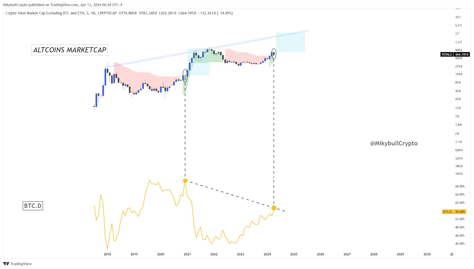 Comparación entre la capitalización de mercado total de todas las altcoins y el gráfico de dominio del bitcoin