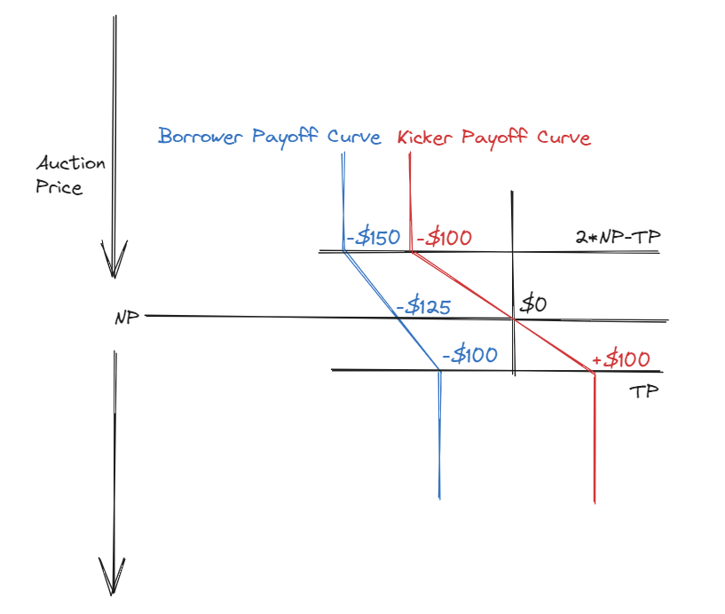 New Implementation payoffs visualization