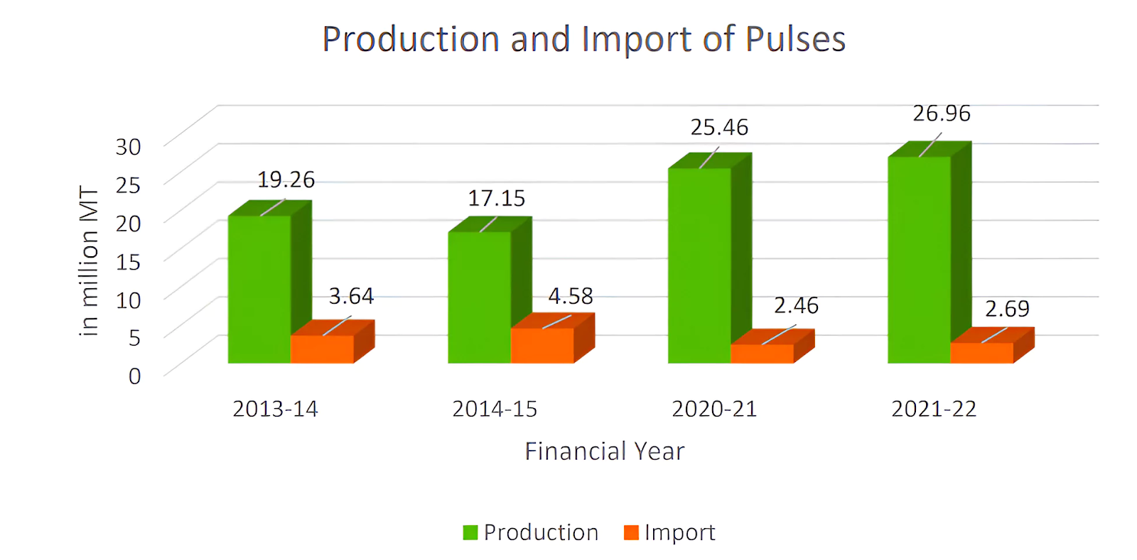 Pulses production | UPSC