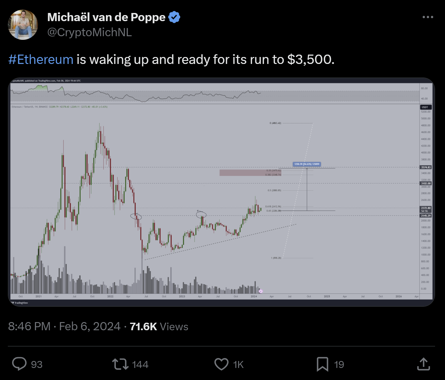 X Post by Michaël van de Poppe anticipating a run in ETH to $3,500