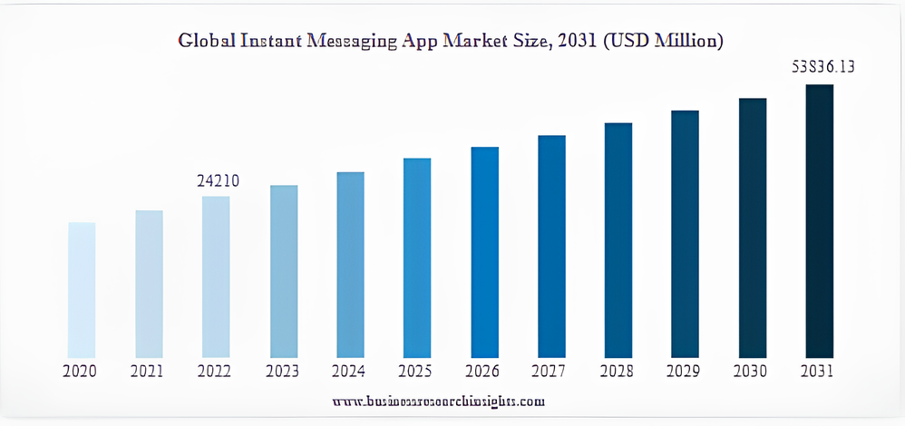 Key Market Takeaway of Messaging Apps