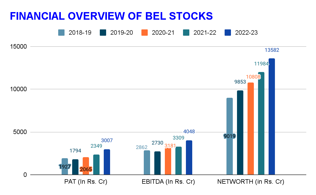 FINANCIAL OVERVIEW OF BEL STOCKS