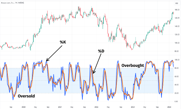 A graphical representation of a stochastic oscillator