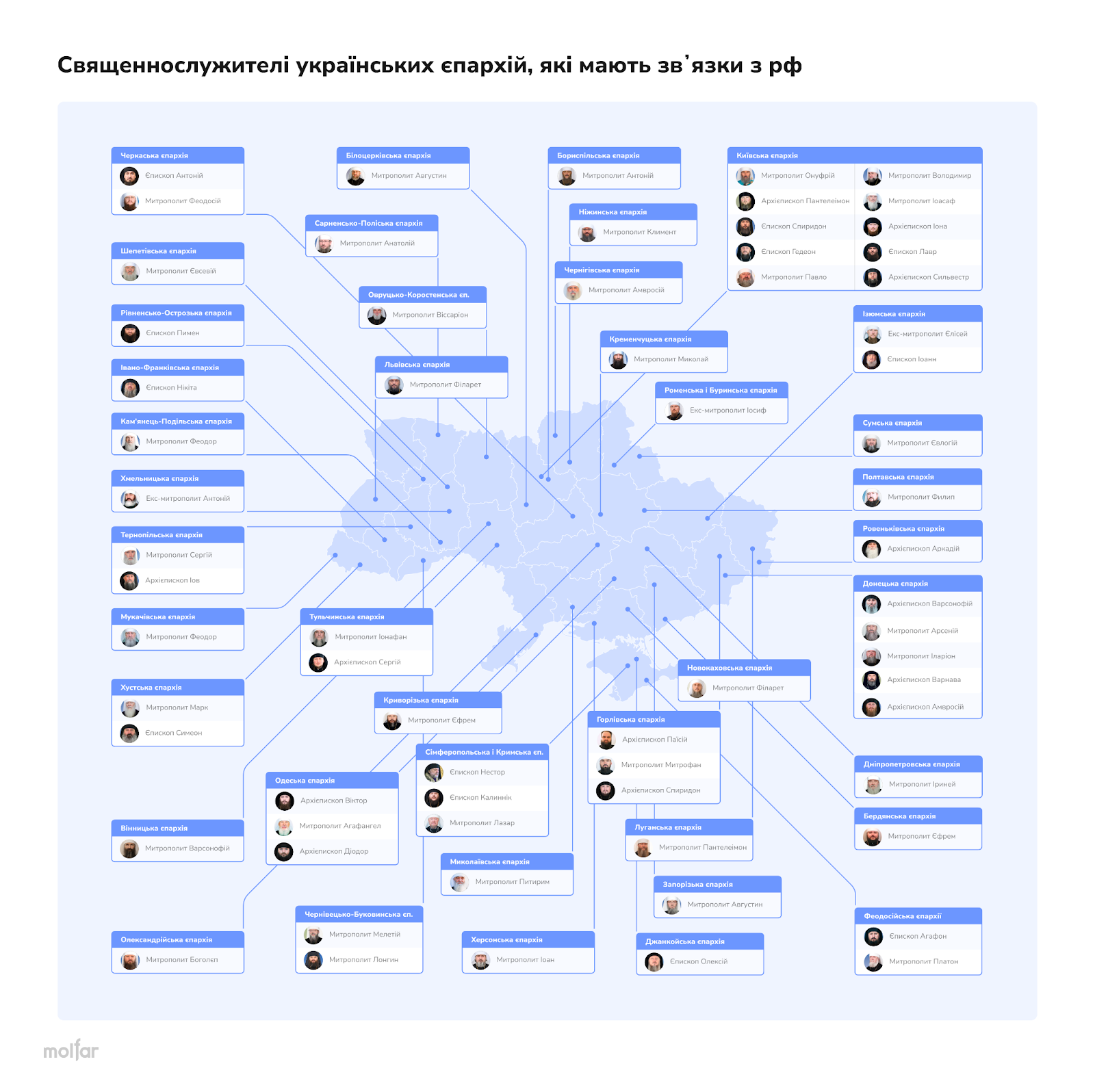 список усіх служителів УПЦ МП повʼяхзаних з росією інфографіка