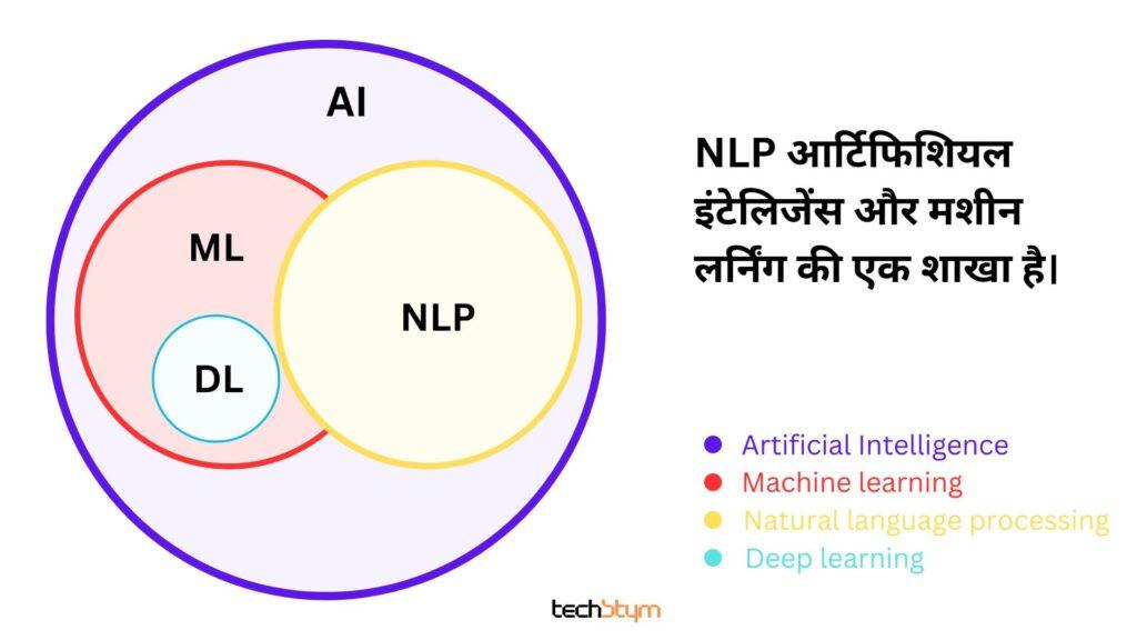 NLP is the branch of artificial intelligence and machine learning