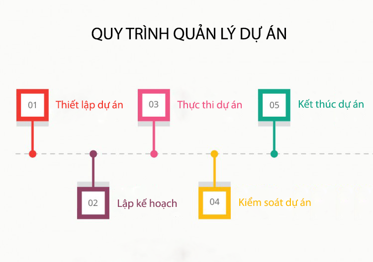 Lập kế hoạch luôn là ưu tiên hàng đầu của người làm trong ngành Quản lý Dự án