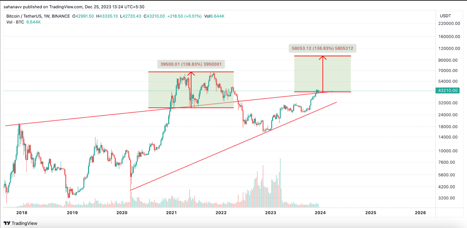 Bitcoin Price Maintains Consolidation Will It Miss the Santa Rally or