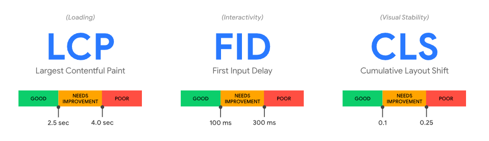 Google Core Web Vitals