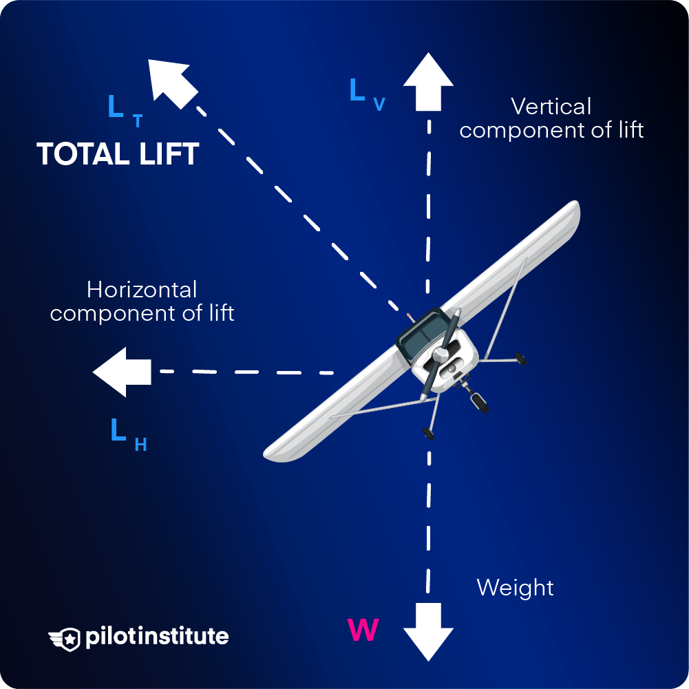 Diagram showing aircraft lift and weight vectors in a turn.