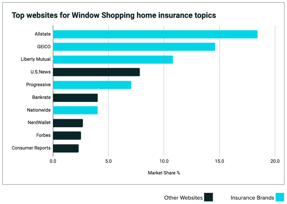 Top websites for window shopping topics chart