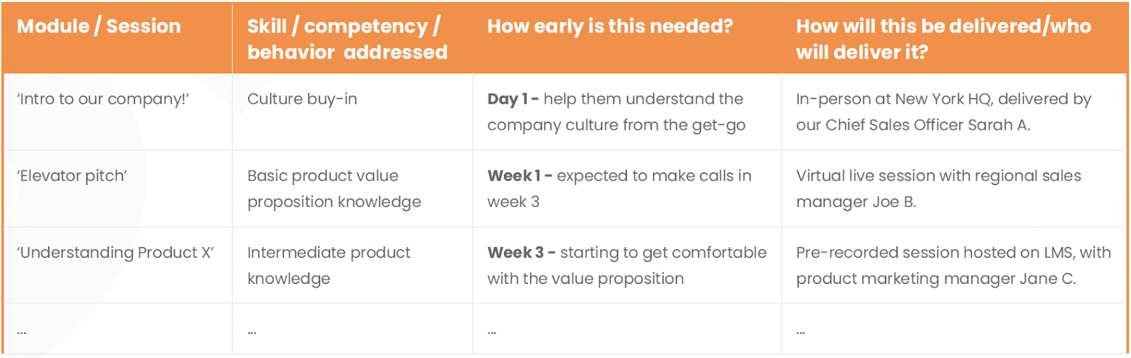 An image showing an example of a visualized onboarding program. Each module or session is mapped to the skill or competency it addresses, as well as when/how it will be delivered. 