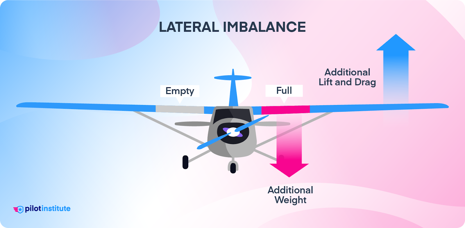 Differences between left and right-side fuel tank levels creates lateral imbalance. 