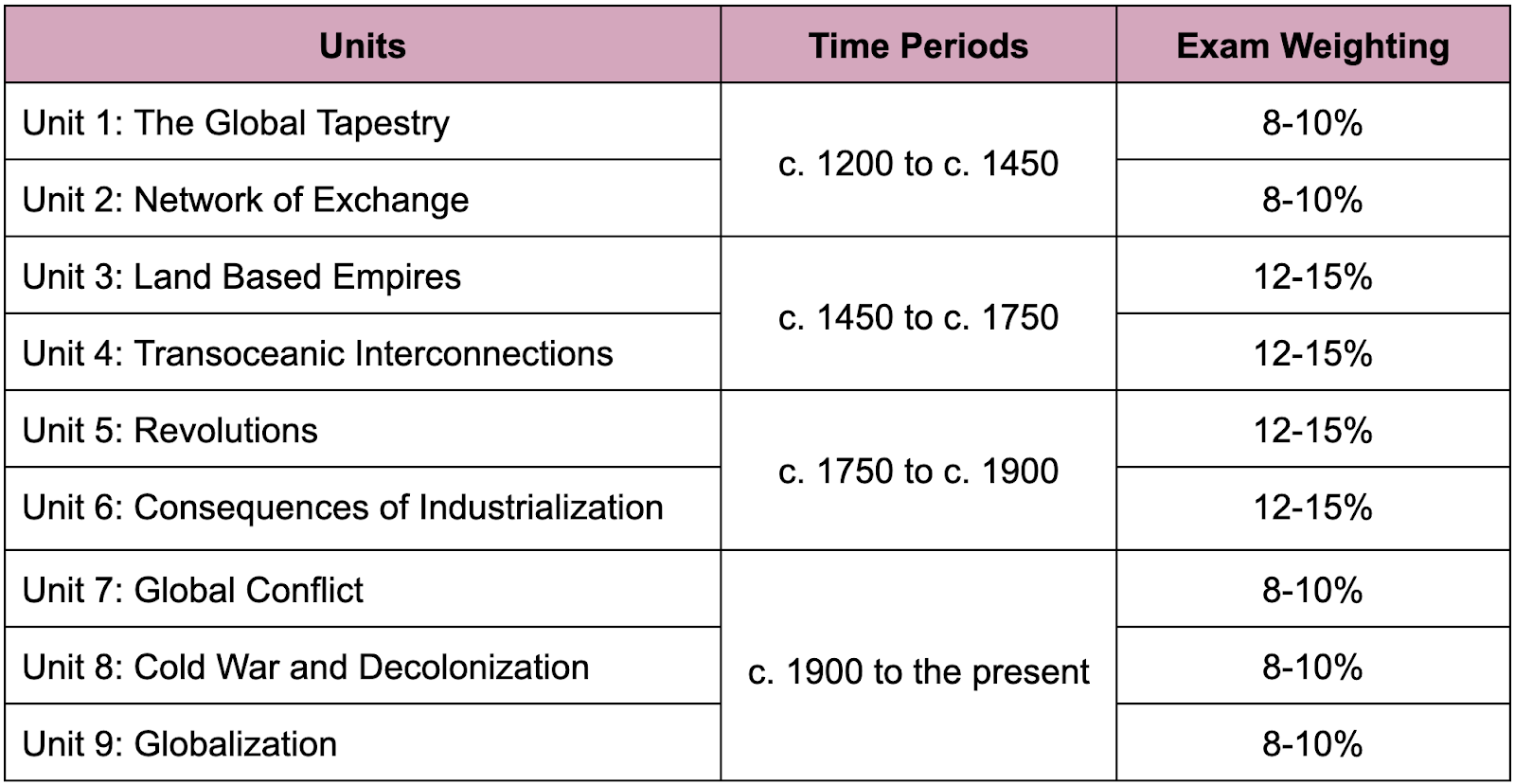 A table showing the historical periods included in the AP World History Exam