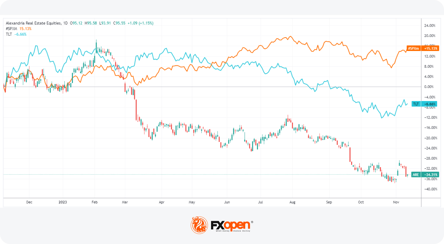 Alternative Investment Options