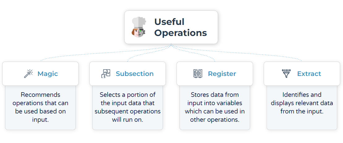 Tool Guide: CyberChef 101