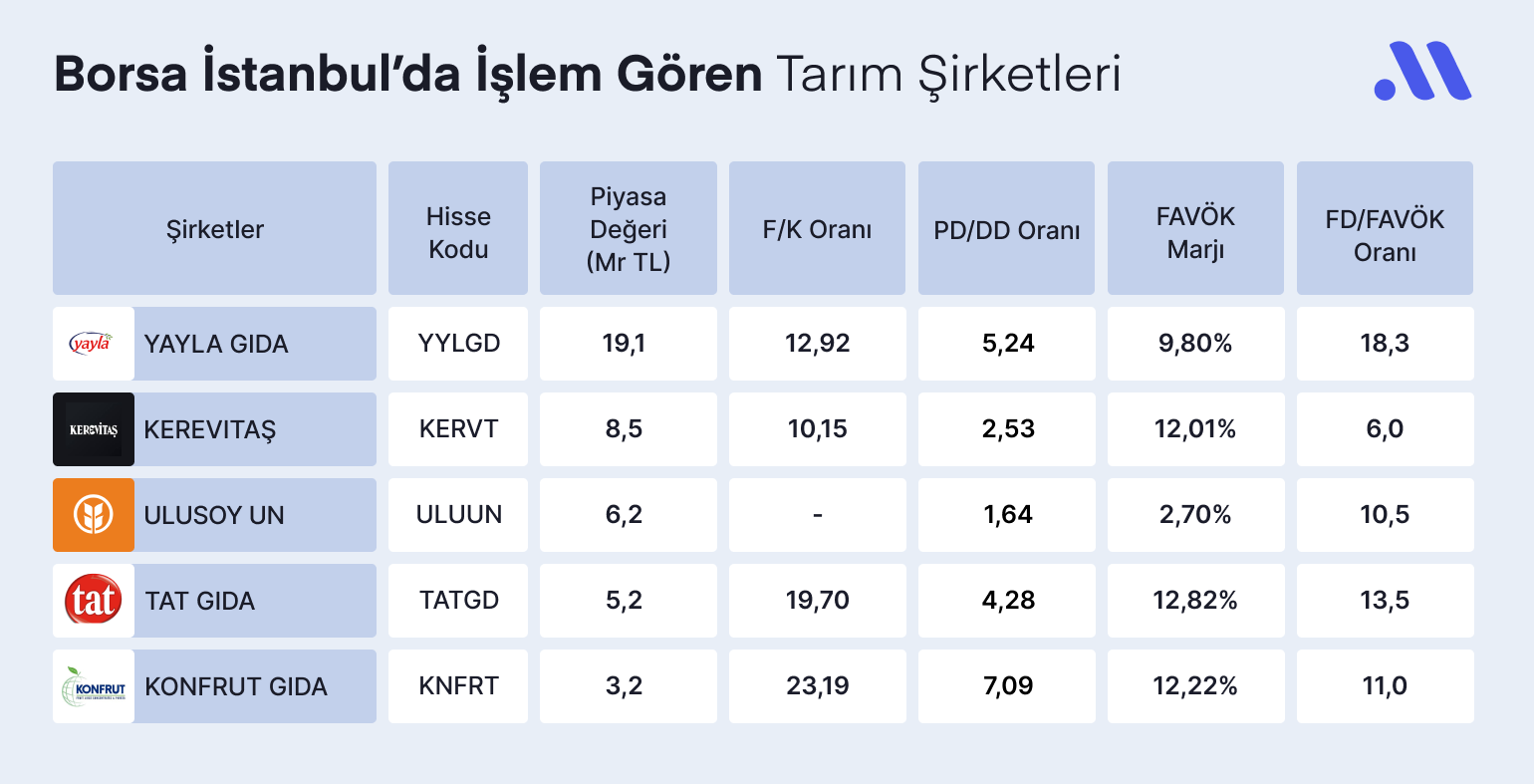 Tarım Sektörünün Favori Hisseleri