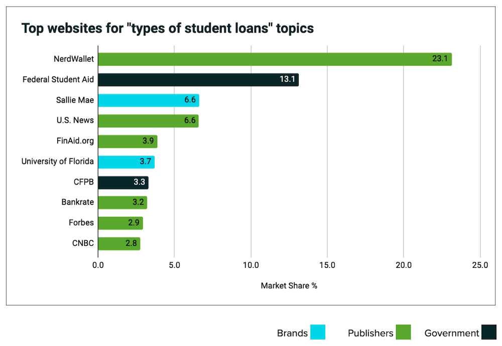 Top websites for types of student loans graph