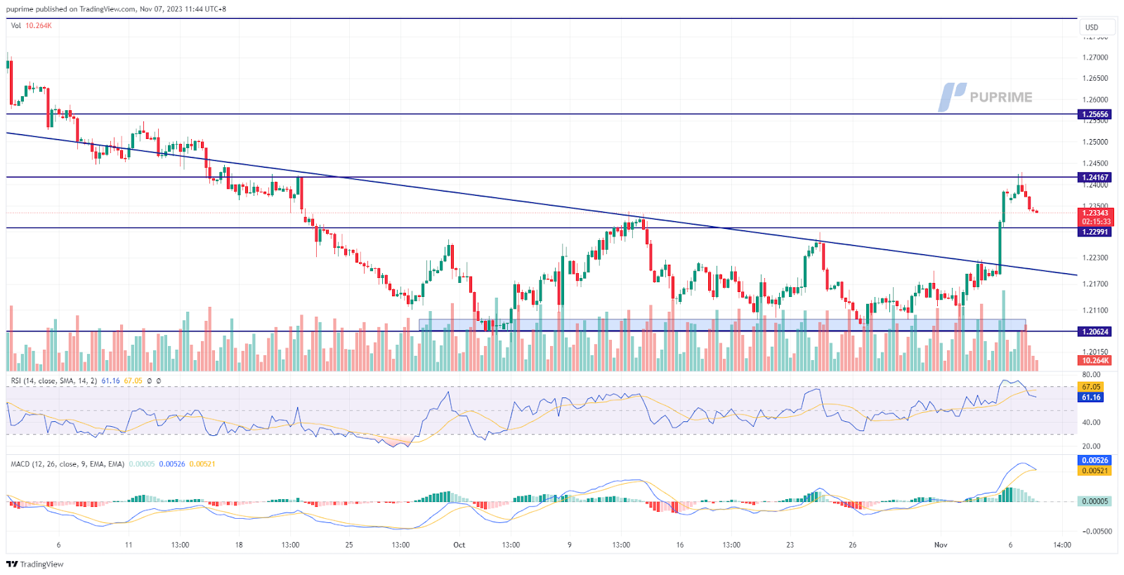 GBP/USD price chart 7 November 2023