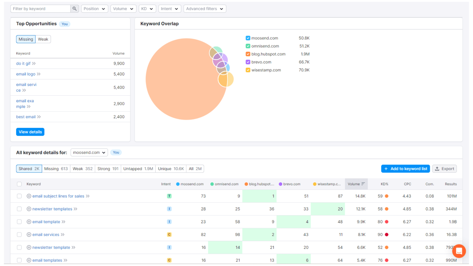 SEMRush keyword  overlap report