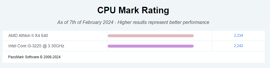 CPU Mark Rating: