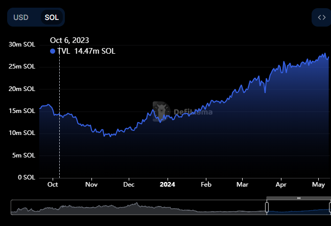 Key Market Takeaways for SOL Token