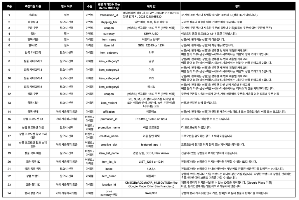 측정기준과 측정항목의 목록