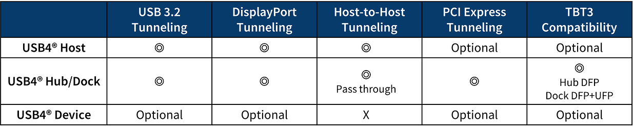 Table of USB4 specifications for tunneling support based on Host_Hub/Dock_Device