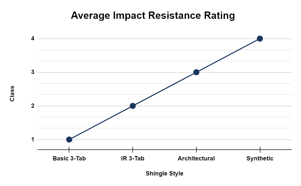 Average Impact Resistance Rating Line Graph