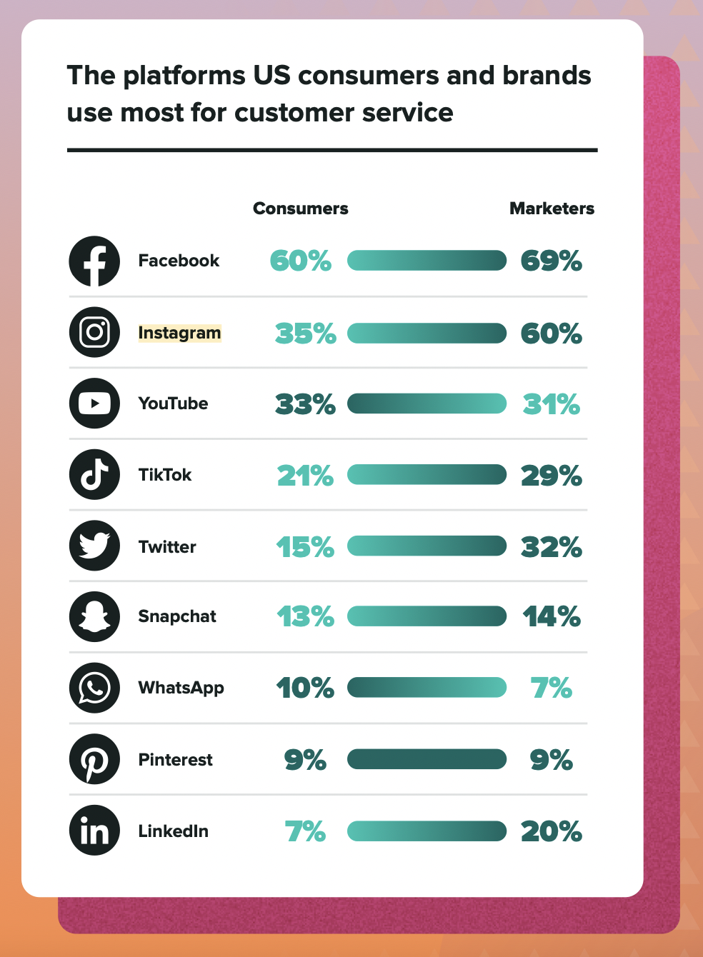 chart showing the social media platforms that consumers and marketers use the most for customer service