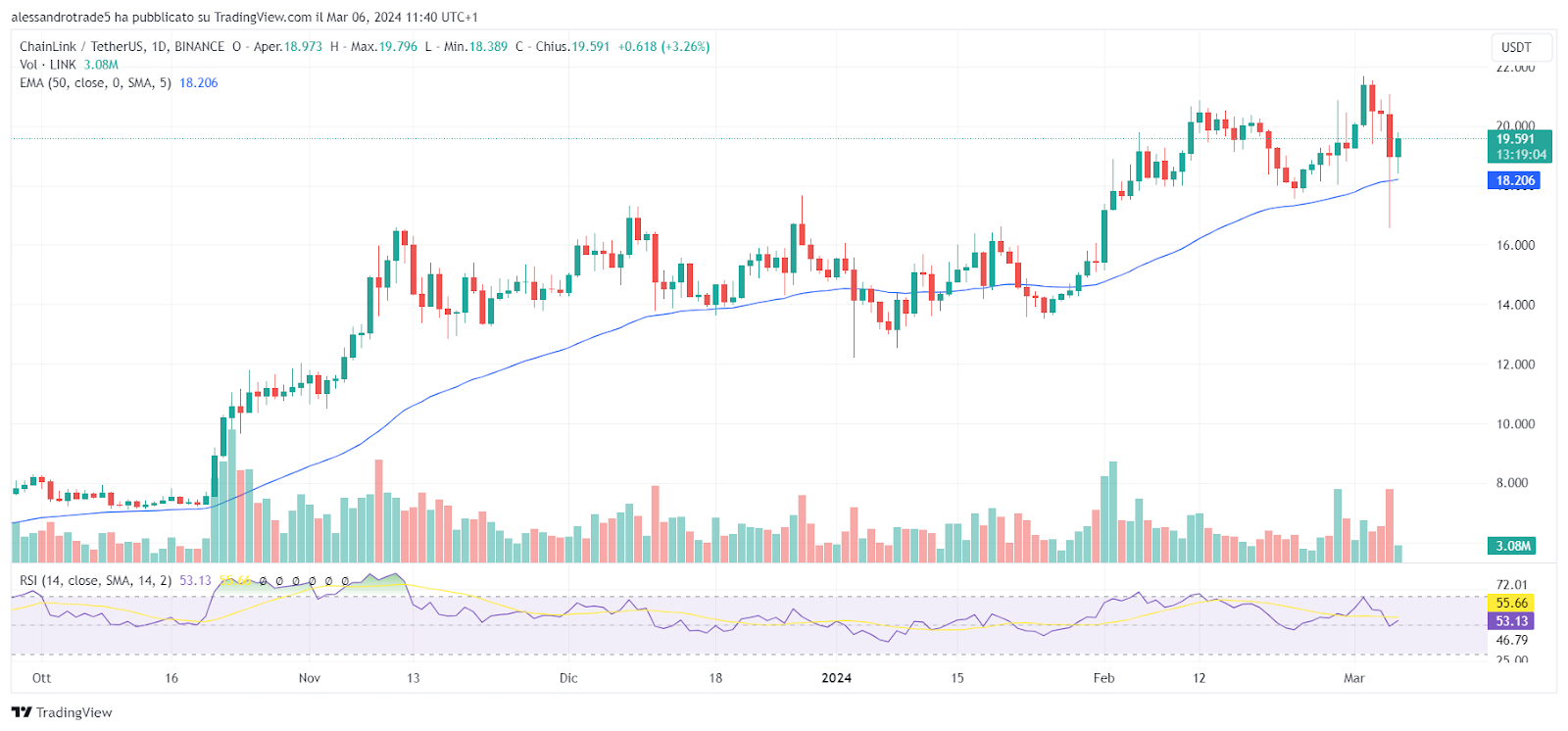 Chainlink LINK Cryptocurrency Price Chart