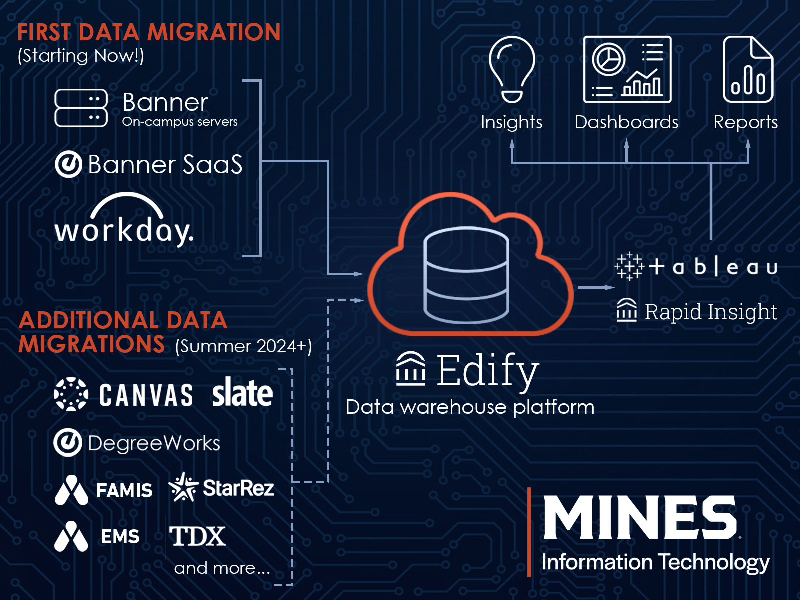 Graphic defining the inputs to Edify - Banner HR/Finance/Student, Workday HR/Finance, Banner Cloud Data. Some future inputs include Canvas, Slate, and Degreeworks. Output from the data warehouse is through Tableau to create reports, dashboards, and insights.