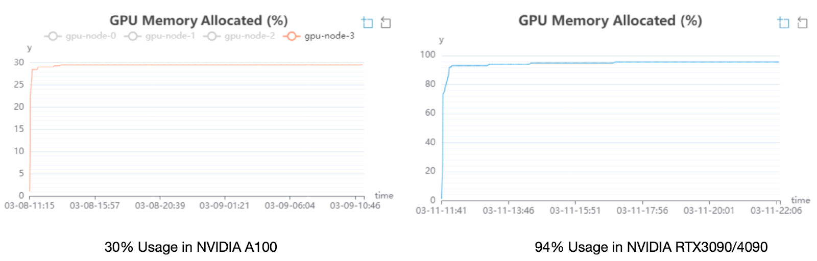 FEDML Nexus AI Unlocks LLaMA-7B Pre-Training and Fine-tuning on Geo-distributed RTX4090s