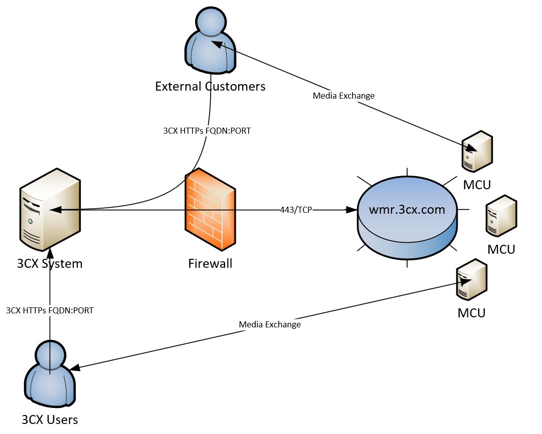 Configuring Ports for 3CX Video Conferencing