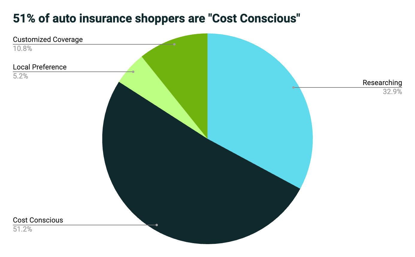 pie chart of auto insurance consumers