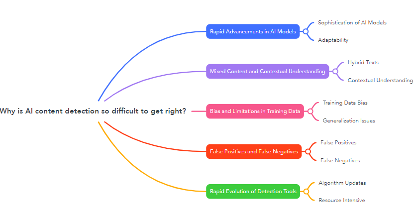 Why is AI content detection so difficult to get right?