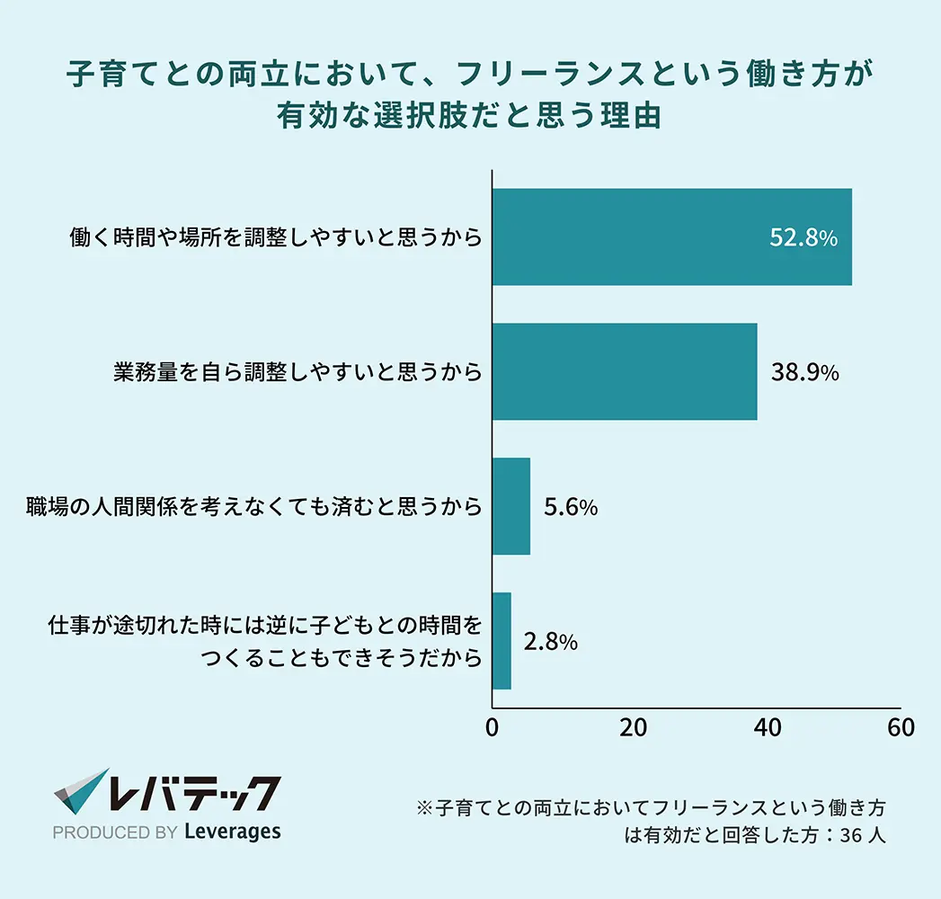 質問：子育てとの両立において、フリーランスという働き方が有効な選択肢だと思う理由