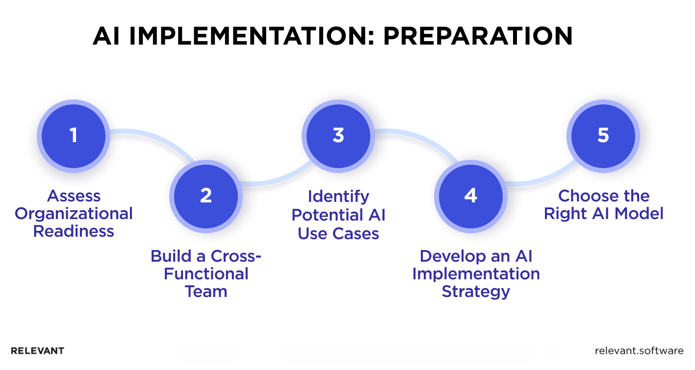 AI Implementation - preparation