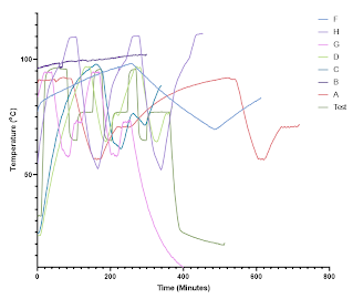 A graph showing PCR temperature test results from each group over time, and compared to a commercial machine.