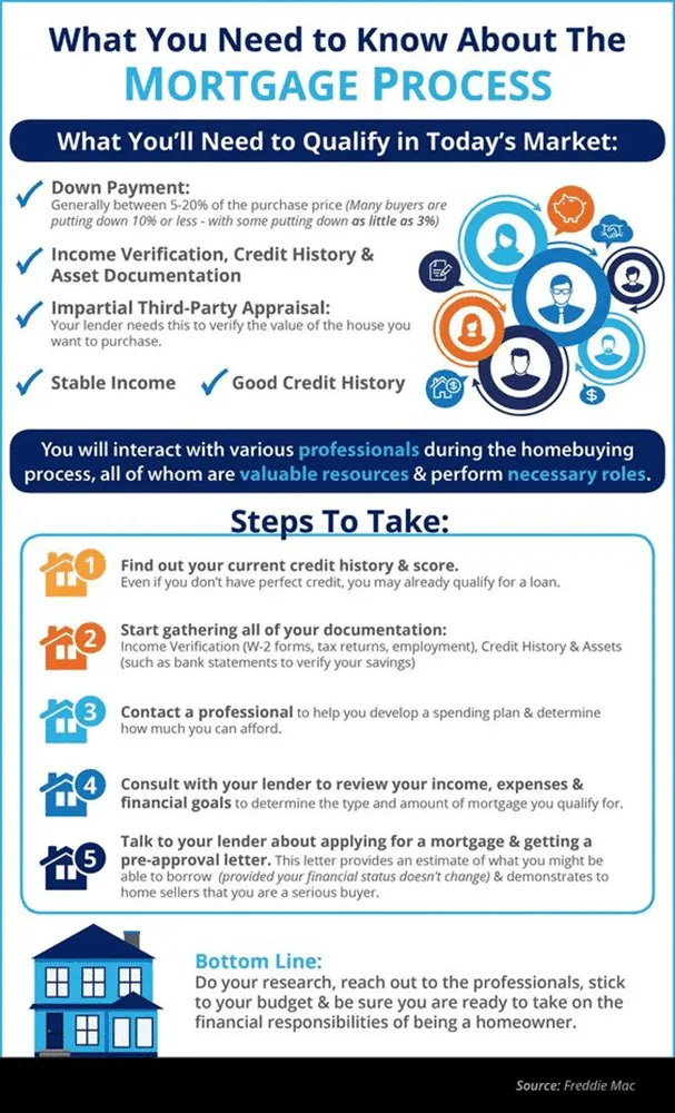 sample infographic about mortgage process