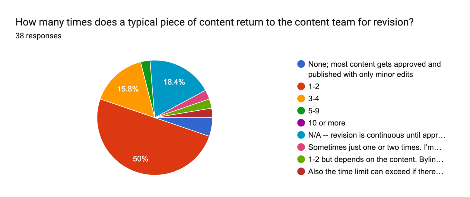 Forms response chart. Question title: How many times does a typical piece of content return to the content team for revision? . Number of responses: 38 responses.