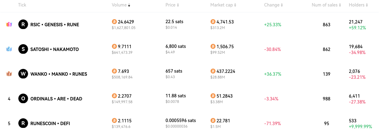 Top 5 Runes by 24h Trading Volume on Okx Marketplace