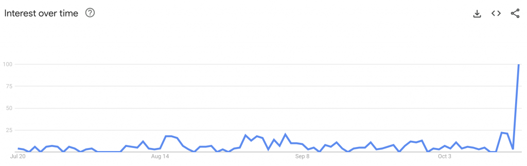 Interest in Bitcoin is clearly growing