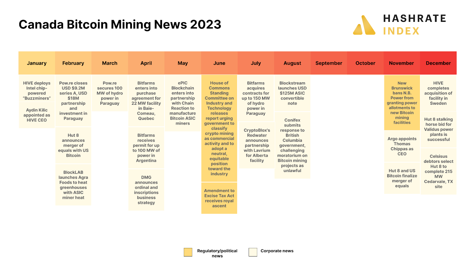 Bitcoin Mining News in Canada in 2023 | Source: Various news sites, government agencies 
