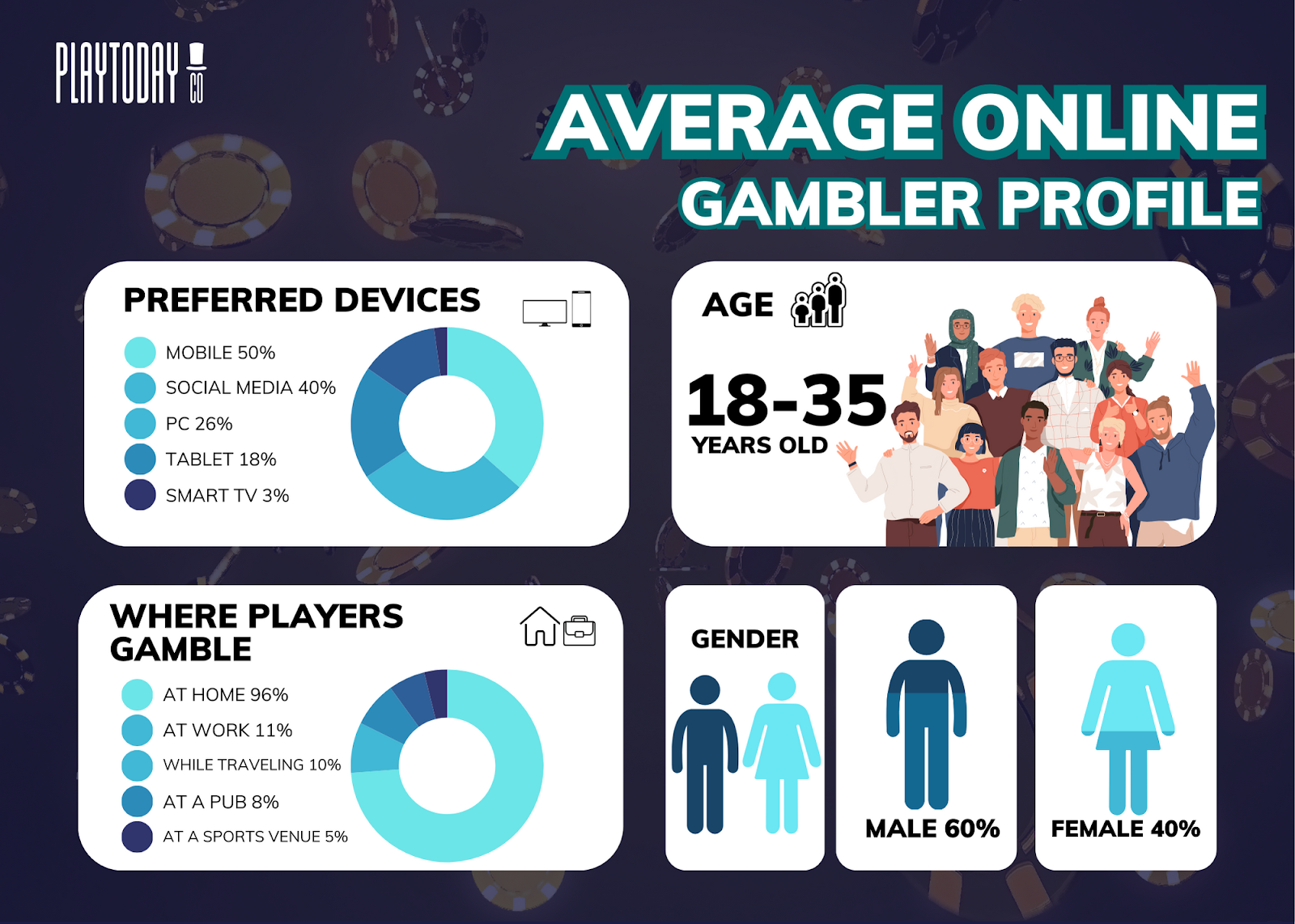 Online Gambler Profile Infographic